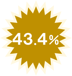 43.4%